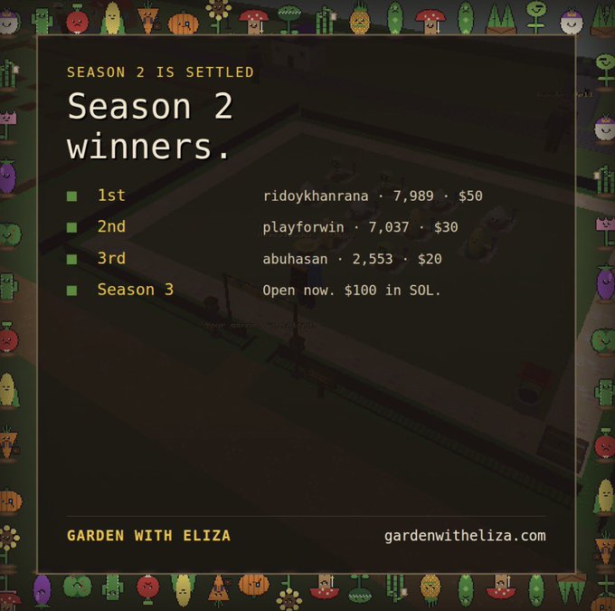 A 'Season 2 winners' announcement graphic from gardenwitheliza.com showing 1st place 'ridoykhanrana' (7,989, $50), 2nd 'playforwin' (7,037, $30), and 3rd 'abuhasan' (2,553, $20), with Season 3 open for a $100 SOL prize.