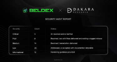 A security audit report summary from Beldex and Dakara Research, showing 64 total findings categorized by severity: 3 Critical (all resolved and re-verified), 8 High (resolved with two from delivered and awaiting a tagged release), 14 Medium (resolved/remediation delivered), 26 Low (addressed or accepted with documented rationale), and 12 Informational (hardening guidance provided), illustrating Beldex's proactive approach to network security.