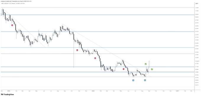 The image displays a TradingView daily candlestick chart of USD/ARB (Arbitrum) showing a price range roughly between $0.30 and $1.20, featuring a descending trendline from the 2024 highs with recent bullish breakout signals marked by green checkmarks and red "no entry" indicators at prior support levels. This technical setup visually reinforces the post's claim of a hyper-strong breakout, as the price action shows a decisive break above the multi-month downtrend line with the recent 15% surge confirming renewed bullish momentum.