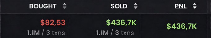 The image displays a trading summary showing a $82.53 purchase (labeled "BOUGHT" in red, totaling 1.1M across 3 transactions) that was sold for $436.7K ("SOLD" in green), resulting in a profit/loss ("PNL") of $436.7K. This perfectly illustrates the post's claim of a memecoin trader turning a small $82.53 investment into $436,700, showcasing an extraordinary return on investment across just 3 transactions.