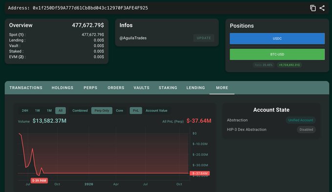 A cryptocurrency trading dashboard displays an account value of $477,672.79 for user @ApolloTrades, with a wallet address beginning '0x1f2580f...' and positions showing gains in USDC (+35.44%) and BTC-USD (+9,724,662.31%).