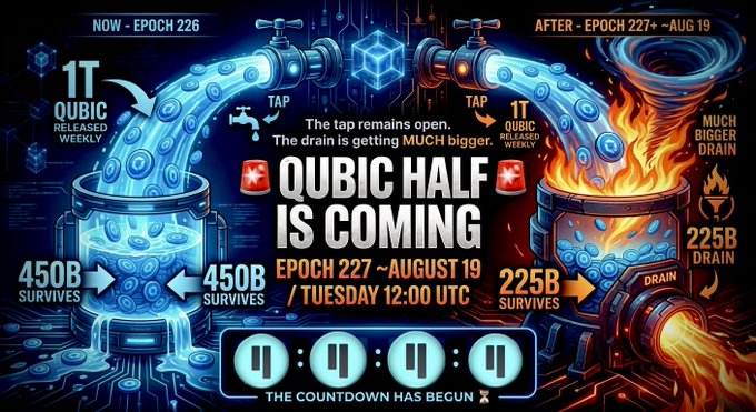 A graphic announcing 'QUBIC HALF IS COMING' on August 19, comparing 'NOW - EPOCH 226' with '1T QUBIC RELEASED WEEKLY' to 'AFTER - EPOCH 227+ - AUG 19' with '225B DRAIN', featuring a countdown timer at the bottom.