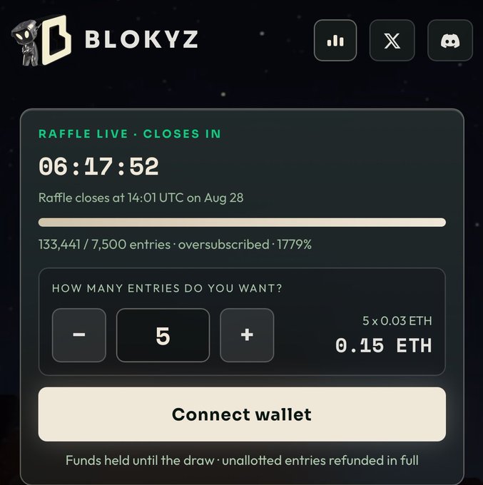 The image shows the BLOKYZ raffle page displaying a countdown of 06:17:52 until the draw closes at 14:01 UTC on Aug 28, with the raffle oversubscribed by 1779% at 133,441 out of 7,500 entries, allowing purchase of 5 entries for 0.15 ETH via wallet connection. The screenshot visually confirms the post's claim of 134,000 deposits and 1779% oversubscription, while showcasing the live raffle interface with entry quantity selector and the prominent "Connect wallet" button needed to participate.