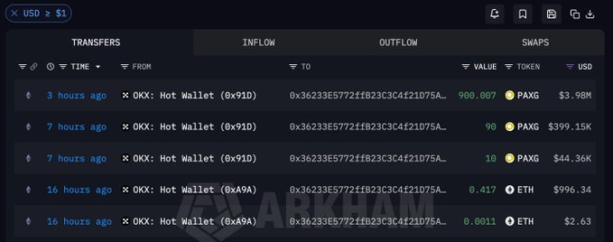 The Arkham Intelligence dashboard displays recent transfers from OKX Hot Wallet (0x91D and 0xA9A) to address 0x36233E5772ff823C3C4f21075A..., showing PAXG withdrawals of 900.007, 90, and 10 tokens (totaling $3.99M + $395.15K + $44.36K = $4.43M) within the past 7 hours, matching the post's claim of 1,000 PAXG valued at $4.428M withdrawn as a bullish bet on gold.