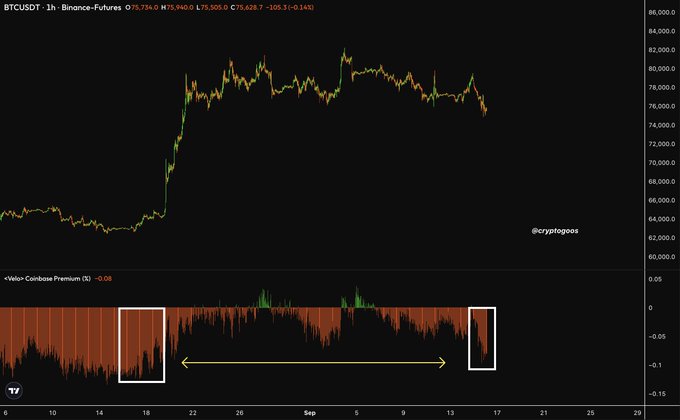 BTCUSDT 1-hour Binance Futures chart from late August to mid-September showing a rally from ~$64,000 to ~$76,000 followed by a pullback, paired with a "Volm - Coinbase Premium (%)" indicator at -0.08 that highlights a prolonged period of negative Coinbase premium (boxed and arrowed) reflecting heavy U.S. institutional selling pressure—mirroring the conditions seen when BTC was around $63,000.
