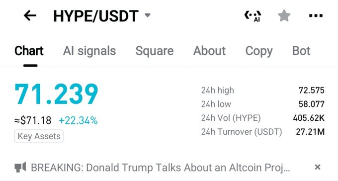A trading chart showing HYPE/USDT at 71.239 with 24h high of 72.575, low of 58.077, and a 22.34% gain, with a breaking news ticker about Donald Trump and an altcoin project.