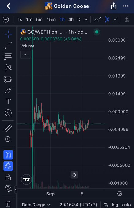 A cryptocurrency trading chart displays the 'GG/WETH' pair on 'Golden Goose', showing a price of '0.006580' with a '+6.08%' change on a 1h timeframe.