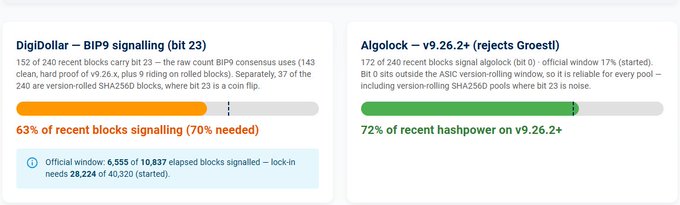 Bitcoin mining signaling dashboard showing DigiDollar (BIP9 signaling bit 23) at 63% and Algolock v9.26.2+ at 72% recent hashpower.