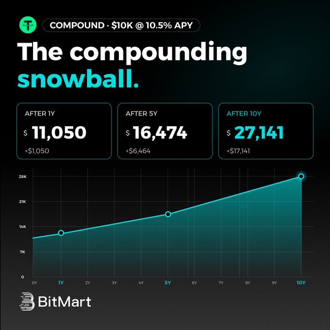 The image presents a graph displaying the compounding of $10K, Bitcoin at various time periods. The graph illustrates that after two decades (i.e., until June), half of the initial investment will be gone. However, if left untouched for another year or more, it can grow by compound interest to $105. This is due to the compounding effect where previously earned interest is added to the principal amount and generates future earning from both the initial investment and accumulated interest over time.