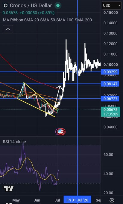 A TradingView chart of Cronos / US Dollar (CROUSD) showing price at 0.05678 (+0.89%), with MA Ribbon moving averages (SMA 20, 50, 100, 200), support/resistance levels at 0.09299, 0.08147, and 0.06727, and an RSI 14 close indicator below, dated around July 2026.