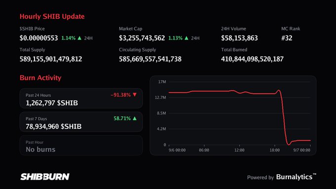 An hourly SHIB update dashboard from SHIBBURN showing SHIB price at $0.00000553, market cap of $3,255,743,562, and total burned of 410,844,098,520,187 with a burn activity chart.