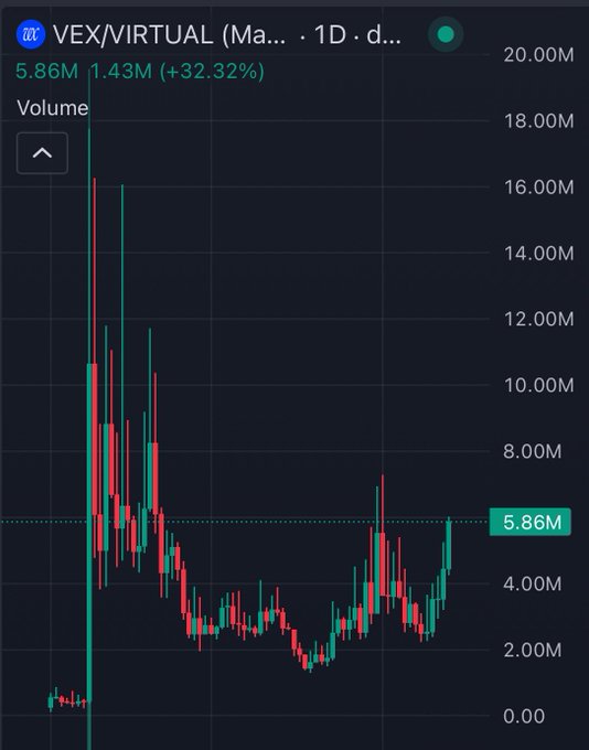 A TradingView chart displays VEX/VIRTUAL (1D) with volume data, showing a current volume of 5.86M, up 1.43M (+32.32%), highlighted by a dashed horizontal line amid a generally declining volume trend with an early spike near 20M, supporting the post's claim of notable fund inflows into $VEX within the Virtual ecosystem.