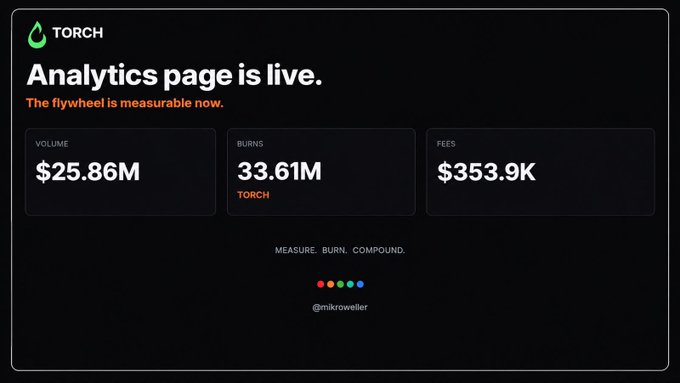 A black TORCH analytics dashboard announces “Analytics page is live.” and shows VOLUME $25.86M, BURNS 33.61M, and FEES $353.9K, with “MEASURE. BURN. COMPOUND.” and “@mikroweller.”