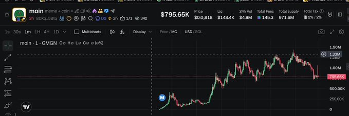 A TradingView chart displays the $moin token on the GMGN platform, with a current price of $795.65K and a 1-minute candlestick chart showing a sharp price spike and subsequent pullback. The accompanying post highlights $moin's 1.45M market cap and 23.3x gain, promoting it as a leading meta play with a link to trade on gmgn.ai.