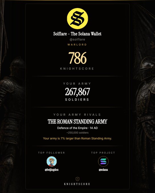 A dark-themed Knightscore infographic for Solflare (@solflare) shows a Knightscore of 786 with 267,867 soldiers, comparing the user's army to the Roman Standing Army (250,000 soldiers) of 14 AD. The top follower is @beijingdou and top project is @solana, flanked by armored warrior figures on either side.