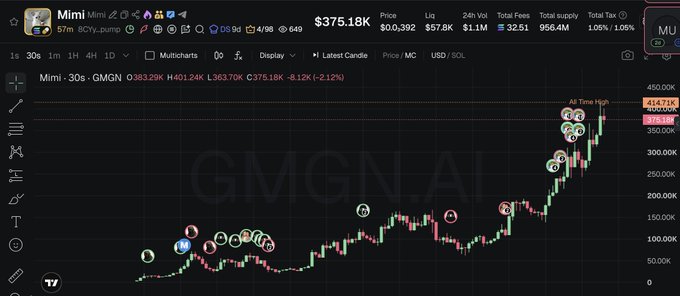 A GMGN.AI trading chart for the Solana token $MIMI shows a 41.2x price surge to an all-time high of $414.71K, with the ticker displaying a price of $375.18K, illustrating the meme coin's dramatic parabolic rise referenced in the accompanying charity-focused promotional post.