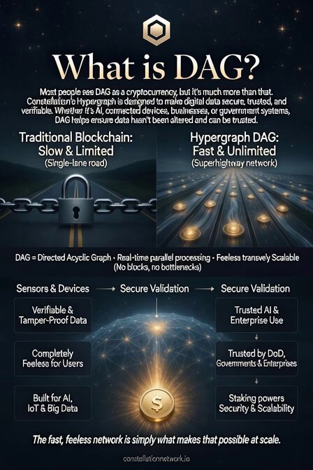 The image features an infographic titled "What is DAG?" which provides two different types of blockchains with varying capabilities. One type is a traditional single-lane road, while the other resembles a massive highway with unlimited lanes, allowing for faster and more efficient transactions. The text accompanying the visuals further explains this comparison and emphasizes the efficiency of Hypergraph DAG in processing transactions.