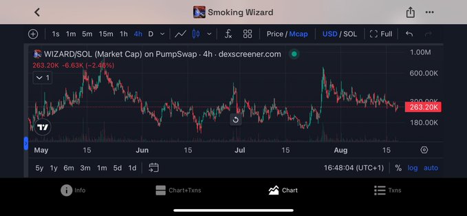 A Dexscreener chart for WIZARD/SOL (Smoking Wizard Market Cap) on PumpSwap showing a price of 263.20K with a -2.48% change over a 4-hour timeframe.
