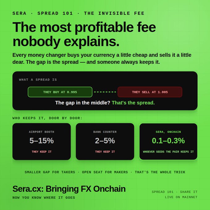 Green informational infographic titled 'The most profitable fee nobody explains' about currency exchange spreads, comparing Airport Booth (5-15%), Bank Counter (2-5%), and Sera, Onchain (0.1-0.3%), with text 'Sera.cx: Bringing FX Onchain'.