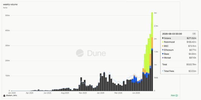 A Dune Analytics weekly volume chart for the "fomo" token shows a dramatic spike to $522.79m in the week of August 3, 2026, with $3.03m in total fees. The stacked bars break down the volume by platform, highlighting Solana ($271.52m, dark blue/black), Robinhood ($166.42m, green), BSC ($73.15m, dark gray), along with smaller contributions from Ethereum ($4.94m), Base ($4.94m), and Morad ($670k), directly matching the post's breakdown of record-breaking weekly figures.