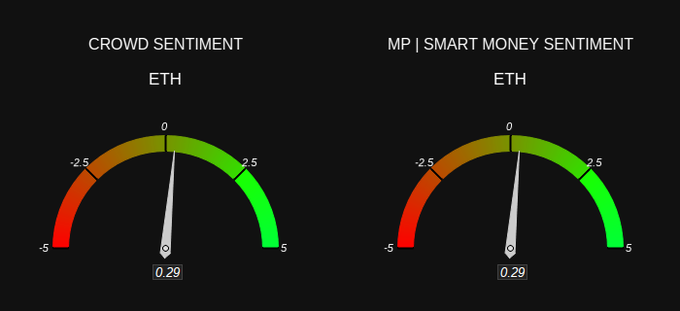 Twin sentiment gauges for ETH showing both Crowd Sentiment and MP | Smart Money Sentiment at 0.29.
