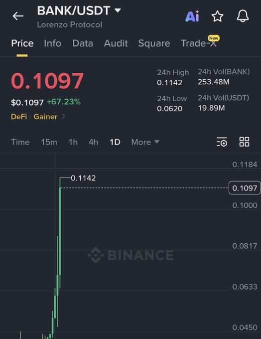 A Binance trading chart for Lorenzo Protocol's BANK/USDT token shows the price surging to $0.1097 with a +67.23% gain, reaching a 24-hour high of $0.1142, corroborating the post's claim of a rapid 180% rally in just 4 days.