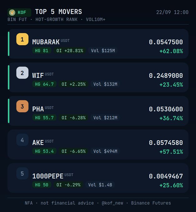 A 'TOP 5 MOVERS' dashboard from KOF dated 22/09 12:00 lists cryptocurrencies including MUBARAK (+62.08%), WIF (+23.45%), PHA (+36.74%), AKE (+57.51%), and 1000PEPE (+25.60%) with their prices and volumes.