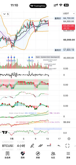 The image shows a TradingView 4-hour candlestick chart for BTCUSD, displaying key technical indicators including Bollinger Bands, volume, and an OBV moving average of 59,935, with current price at 63,052.80, illustrating the price action described in the post regarding the recent failure to break through 64k resistance.