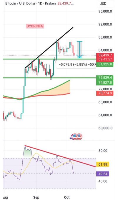 A Bitcoin/U.S. Dollar 1-day Kraken chart shows BTC at 82,439.7, down roughly 5.85% (about 5,078.8), after a September rise and with a black descending trendline marked “DYOR NFA.” Green support bands are labeled around 81,325.0 and 74,827.8–75,539.4, while the post highlights bearish price action testing this green demand floor.