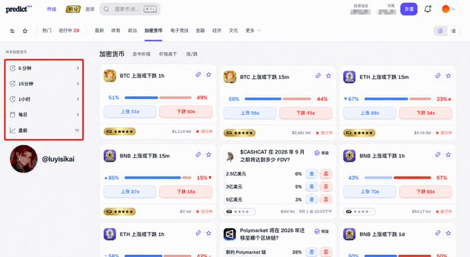 A screenshot of the Predict cryptocurrency prediction platform (in Chinese) displaying various market predictions including BTC, ETH, BNB price movements with percentages.