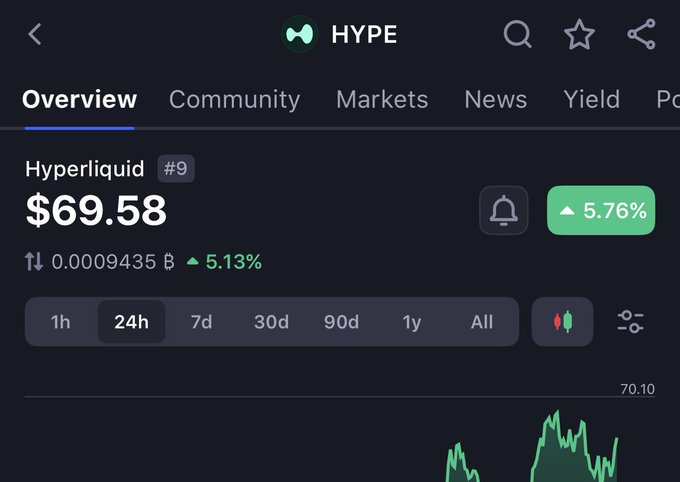 The image displays a closeup view of a screen that shows details related to a cryptocurrency market, specifically Hyperliquid's price chart with Bitcoin rising above $70 billion. The context surrounding this image suggests that the user might be interested in learning about the value trends or analyzing specific aspects of the Hyperliquid platform and its operations.