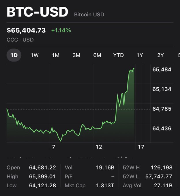 Bitcoin (BTC-USD) price chart showing $65,404.73 with +1.14% gain, displaying 1D timeframe with green line trending upward, including stats like Open $64,681.22, High $65,399.01, Mkt Cap 1.313T.
