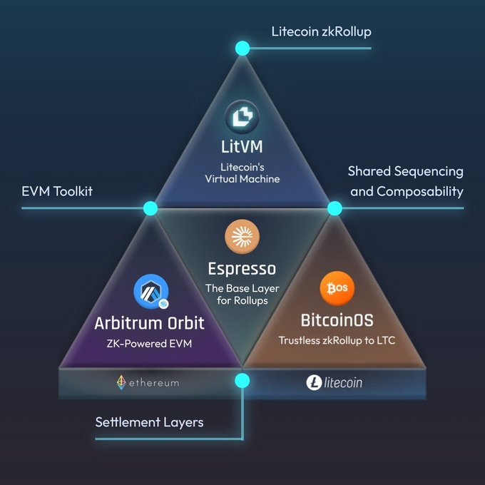 A diagram showing LitVM, Arbitrum Orbit, and BitcoinOS as components of a rollup ecosystem, with Espresso as the base layer and Ethereum/Litecoin as settlement layers.