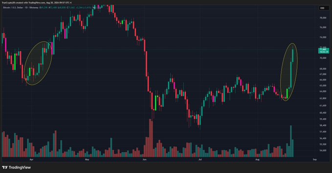 A TradingView chart of Bitcoin/USD (BTCUSD) on TradingView Inc., dated Aug 25, 2025, shows the price dropping from around $76K to $60K between May and June, with two yellow ovals highlighting low-volume price drops (easily working downward) followed by a recent high-volume bounce near $64K, illustrating the post's point about market effort versus result.