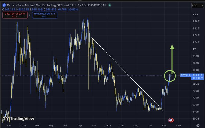 A TradingView daily chart of the **Crypto Total Market Cap Excluding BTC and ETH (TOTAL3)** at **$849.41B (+0.80%)**, showing a breakout above a descending trendline with a green arrow signaling bullish momentum toward the $1T level — visually supporting the post's claim that "Alt Season 2026 has begun" as TOTAL3 approaches a major upside move.