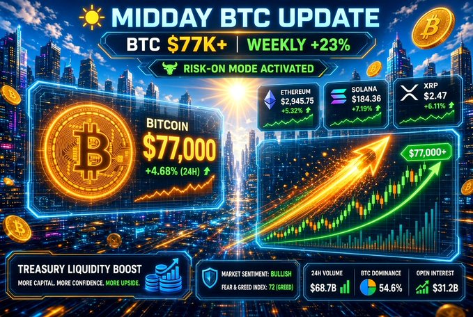 A vibrant 'Midday BTC Update' graphic showing Bitcoin at $77K+ with a weekly gain of +23%, alongside Ethereum, Solana, and XRP prices, noting 'Risk-On Mode Activated' and bullish market sentiment.