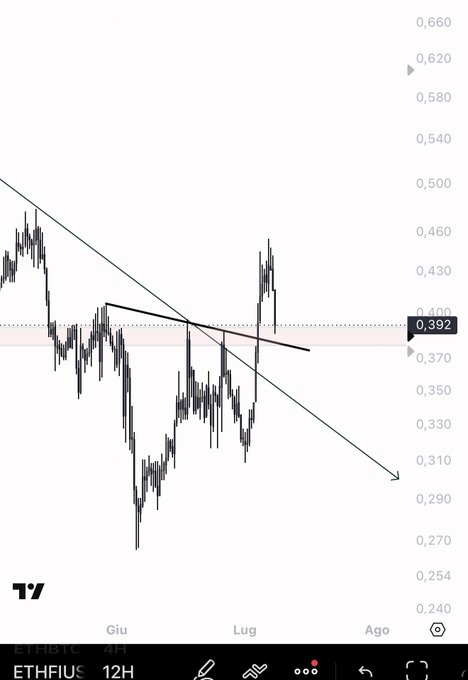 A 12-hour ETHFIUSDT candlestick chart on TradingView shows price currently at 0.392, with a descending trendline drawn from the highs indicating the recent downtrend that the post refers to as a "clear retest" before a potential next leg up.