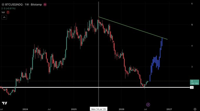 A weekly Bitcoin (BTCUSD) candlestick chart from Bitstamp showing a recent price surge of +0.81% to $119,360, with a descending trendline resistance and a forecast projection (in blue) reaching toward the $135K–$147K target range mentioned in the caption, aligning with the bullish expectation that crypto will outperform U.S. equities in August 2025.