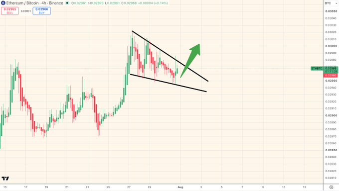 A 4-hour ETH/BTC chart showing a clear bull flag pattern with descending parallel trendlines, with price consolidating around 0.02965 (+0.143%) near the flag's lower boundary, indicating a coiled setup for a potential upward breakout.