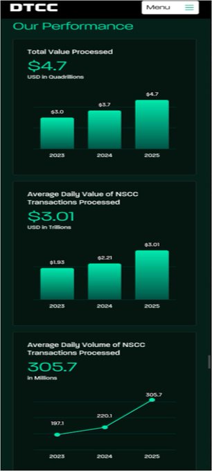 A mobile screenshot of a DTCC 'Our Performance' dashboard displaying bar and line charts for Total Value Processed ($4.7B), Average Daily Value of NSCC Transactions ($3.01T), and Average Daily Volume of NSCC Transactions (305.7M) across 2023-2025.