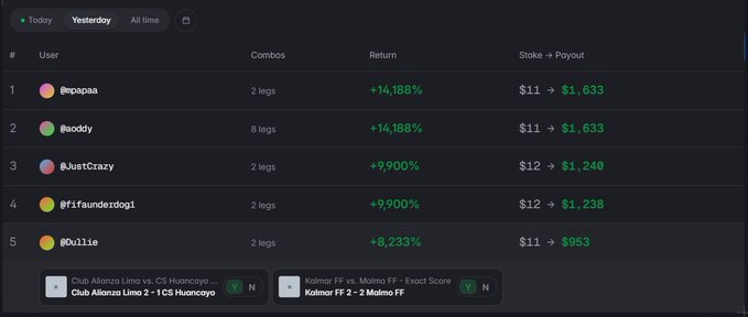 A sports betting leaderboard displays the top 5 users on Polymarket, with @epapaa and @aoddy tied for first at +14,188% return on 2-leg and 8-leg combos respectively, followed by @JustCrazy (+9,900%), @f1faunderdog1 (+9,900%), and @0lulie (+8,233%). The image ties to the caption "I think we made it" by showing the author narrowly securing a Top 5 spot in the Combo Cup with 2-leg bets ranging from $11–$12 stakes converting into payouts of $953–$1,633.