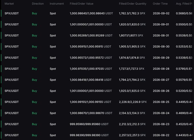 A dark-themed trading history table showing twelve daily SPX/USDT spot buy orders of approximately 1,000 USDT each (ranging from 999.96 to 1,001.00 USDT) executed between 2026-08-22 and 2026-09-02, with average fill prices increasing from $0.4430 to $0.5680 per SPX, illustrating the consistent $1,000 daily DCA accumulation referenced in the post.