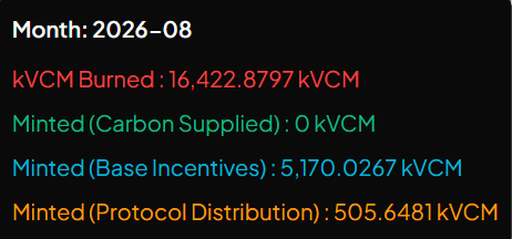 A dark dashboard display showing kVCM (token) metrics for August 2026, including 16,422.8797 kVCM burned, 0 minted from carbon, 5,170.0267 minted from base incentives, and 505.6481 minted from protocol distribution.