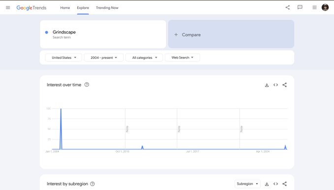 A Google Trends chart for "Grindscape" shows search interest over time from 2004 to 2018, with a massive spike reaching 100 around 2005 but virtually flat-lining near zero ever since. The image humorously illustrates the challenge implied by the caption—"Okay we just need to make this go up now"—since the search term has been dead for over a decade and would need significant revival to generate any upward trend.