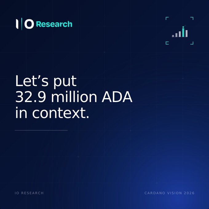 The image features a blue background with a large white text that says "Let's put 32.9 million ADA in context." The post discusses an infographic about the amount of research funding compared to previous years. The infographic indicates that despite decreasing budgets, the six build proposals authorized have already resulted in a budget allocation totaling 131 million ADA. Moreover, it reveals that IO Research has accounted for 25% of this figure with Leios, Blaster, and Babel being the most notable building proposals. Focus on these details helps provide context to the image's content.