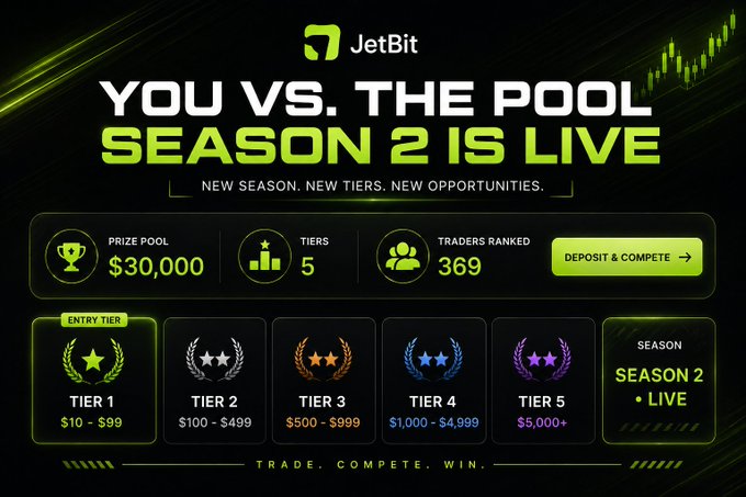 A JetBit promotional graphic announces the launch of "YOU VS. THE POOL SEASON 2," featuring a $30,000 prize pool, 5 competitive tiers, and 369 ranked participants, with tier entry points ranging from $10 to $5,000+. The image visually reinforces the accompanying post's call-to-action by highlighting the deposit and compete button alongside the reset leaderboard statistics.