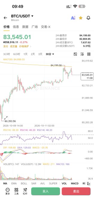 A mobile app screenshot of a BTC/USDT Bitcoin chart on Binance showing price 83,545.01 with ¥558,916.11 (-0.27%) at 09:49.