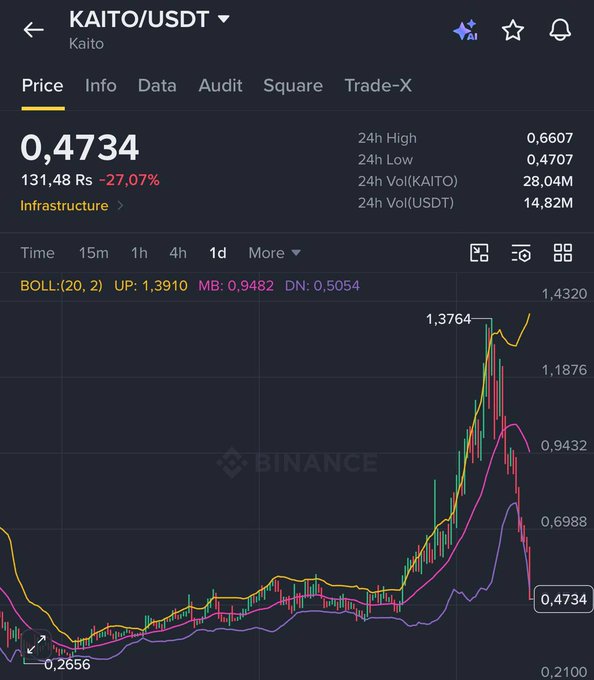 A Binance trading chart for KAITO/USDT showing a price of 0.4734 with a 27.07% decrease, featuring Bollinger Bands (BOLL:(20, 2) UP: 1.3910 MB: 0.9482 DN: 0.5054) and a 24h high of 0.6607.