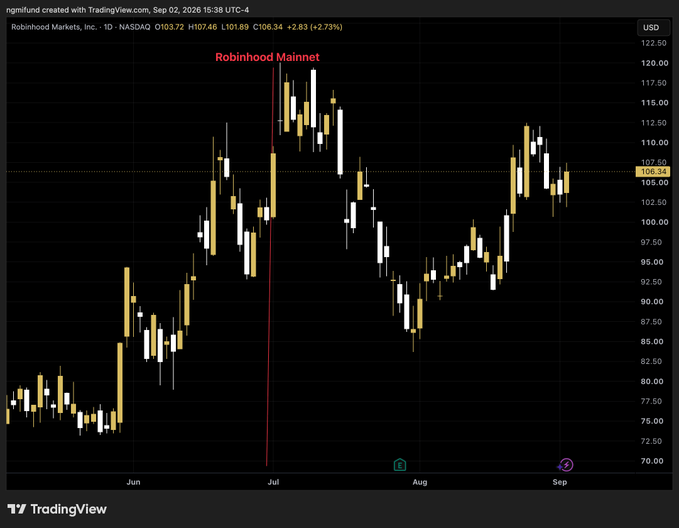 A daily candlestick chart of Robinhood Markets (HOOD) on NASDAQ shows the stock trading around $106.34 (+2.83%) in early September 2026, following a recent rally from July highs near $118 down through August lows around $85. The chart illustrates significant volatility but supports the post's argument that Wall Street may be undervaluing Robinhood's blockchain initiatives, as the stock's pullback from its mid-summer peak could reflect skepticism rather than full recognition of "Robinhood Chain" potential.