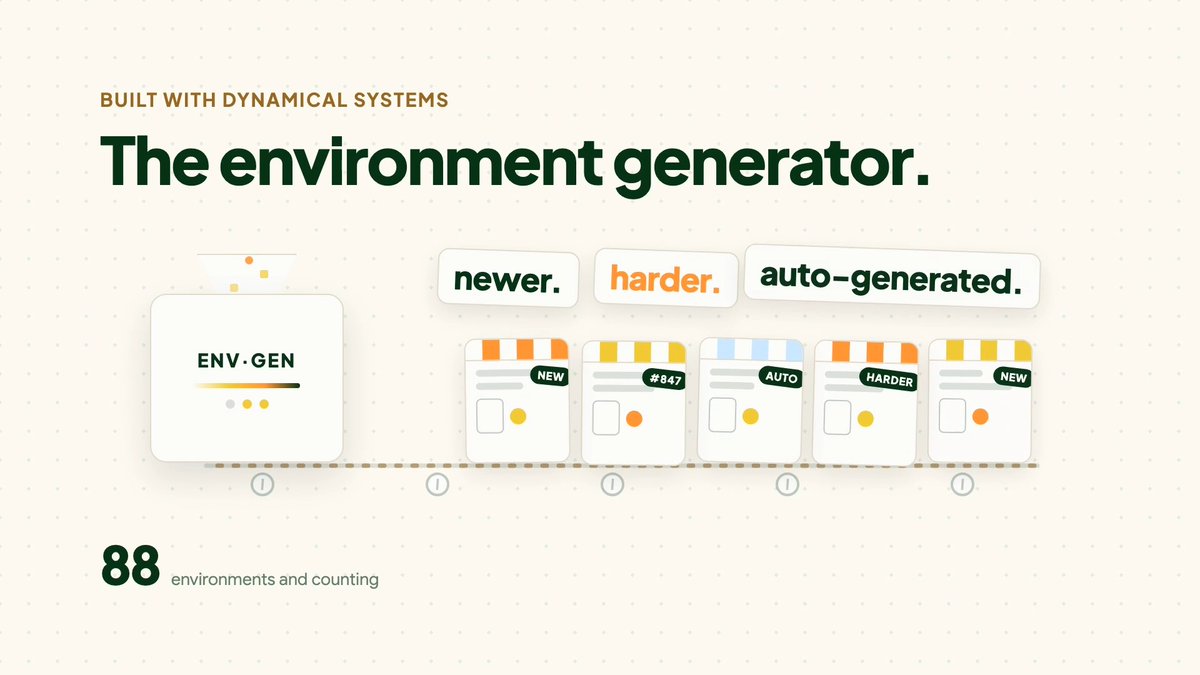 A presentation slide titled 'The environment generator' with the subtitle 'BUILT WITH DYNAMICAL SYSTEMS', featuring tags 'newer.', 'harder.', and 'auto-generated.' above cartoon UI cards.